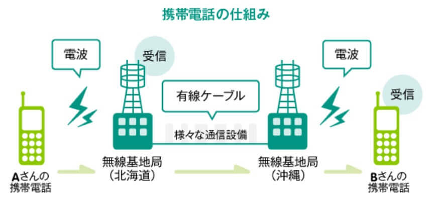 携帯電話の仕組み